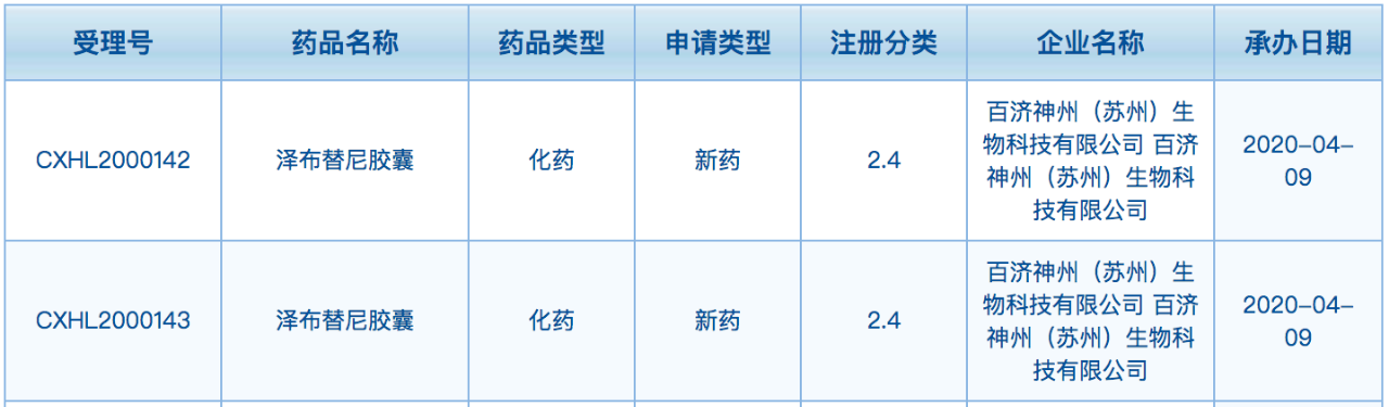 百济神州泽布替尼第 3 大适应症获批临床,治疗cll/sll