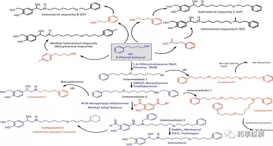 沙美特罗和杂质的反应图