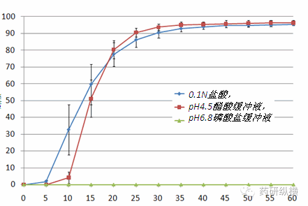 溶出方法学开发的思路