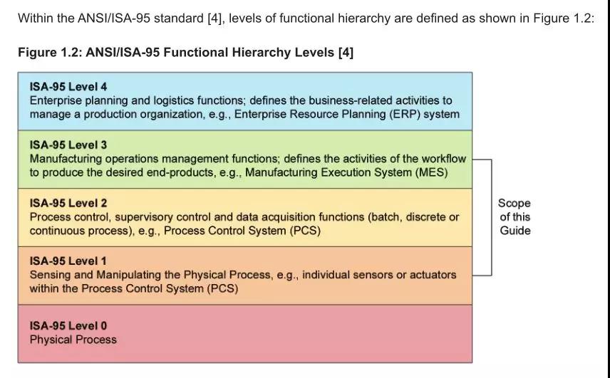 什么是ANSI/ISA-95的生产系统架构划分？