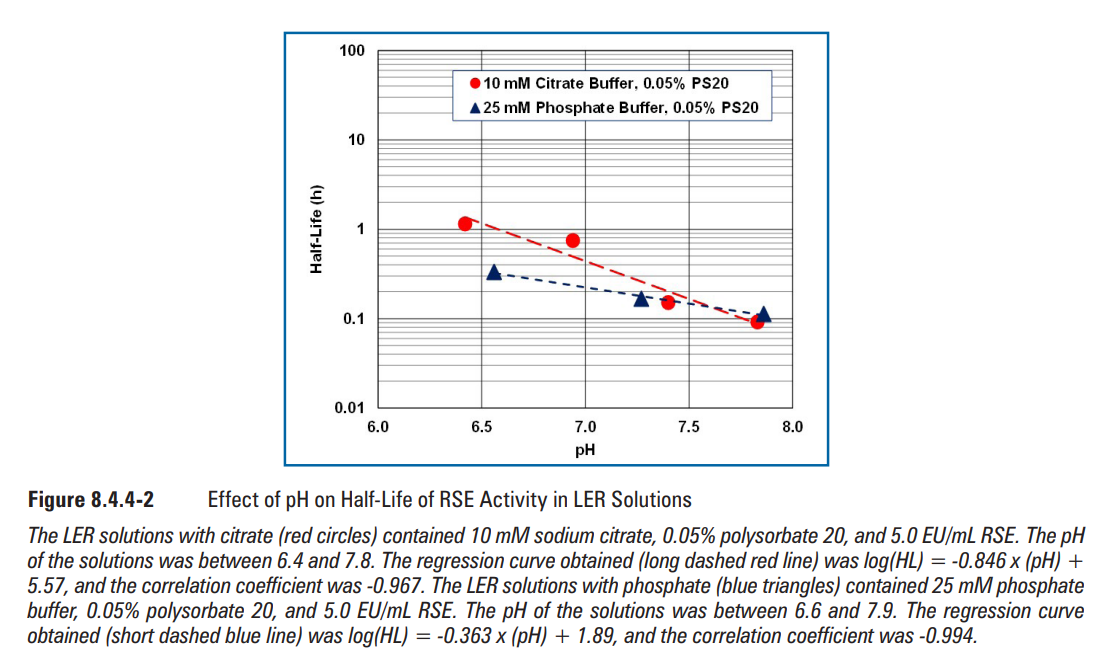 图8.4.4-2pH值对LER溶液中RSE活性半衰期的影响（图片来源于网络仅供学习交流用)
