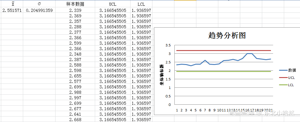 UCL和LCL制定为什么±3σ