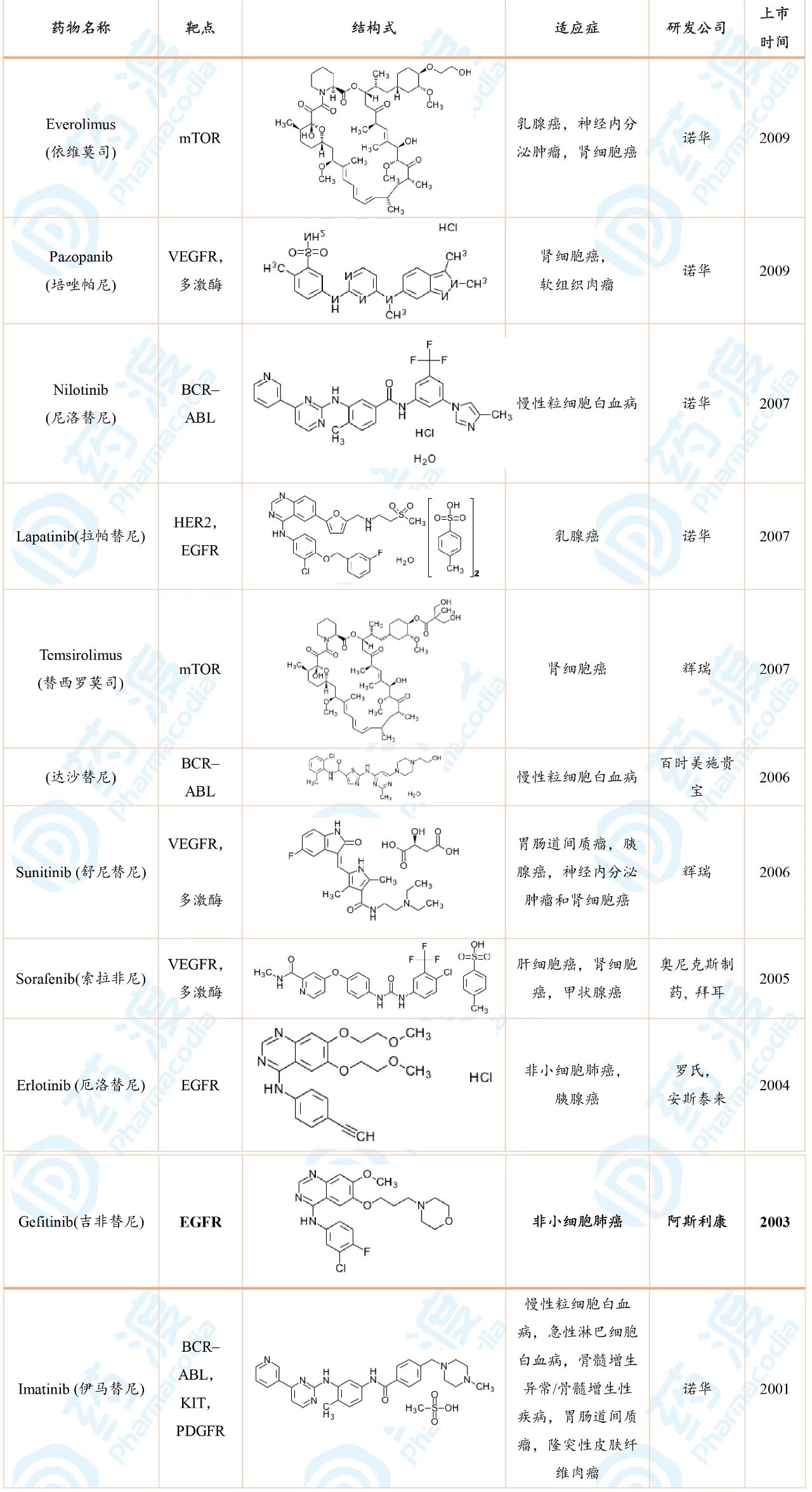 盘点：FDA批准的抗癌激酶小分子2001—2019