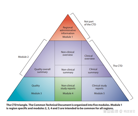 【eCTD专题】 eCTD“金字塔”的前世今生