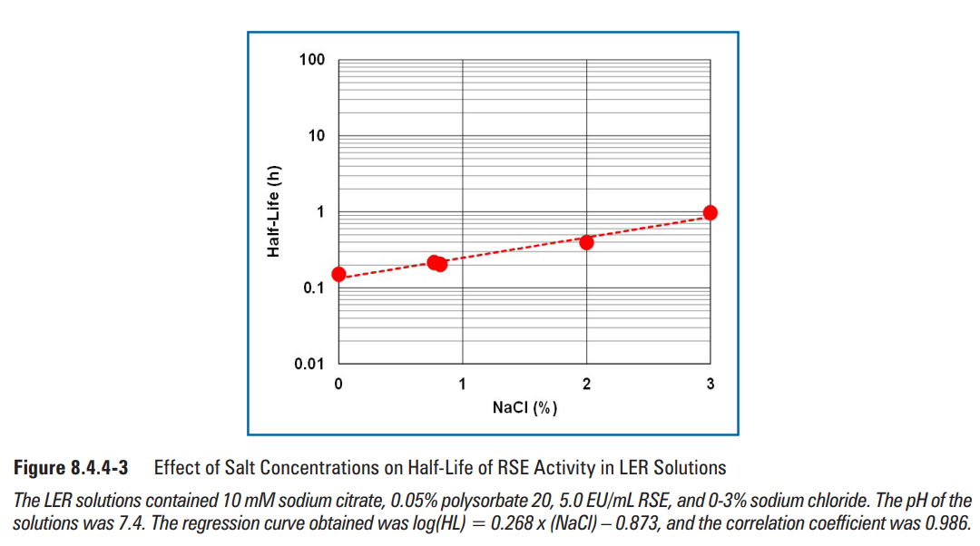 图8.4.4-3盐浓度对LER溶液中RSE活性半衰期的影响(图片来源于网络仅供学习交流用)