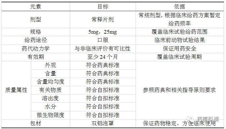 药品QTPP、CQA和CPP评估与制定