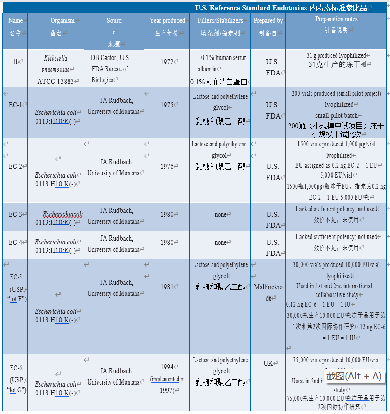 表 6.5.1-1 U.S. Reference Standard Endotoxins development history（图片仅用于学习交流）