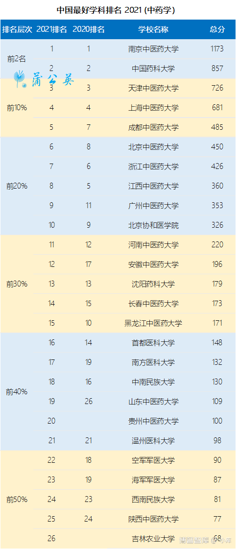 中国最好药学学科排名，76所大学上榜