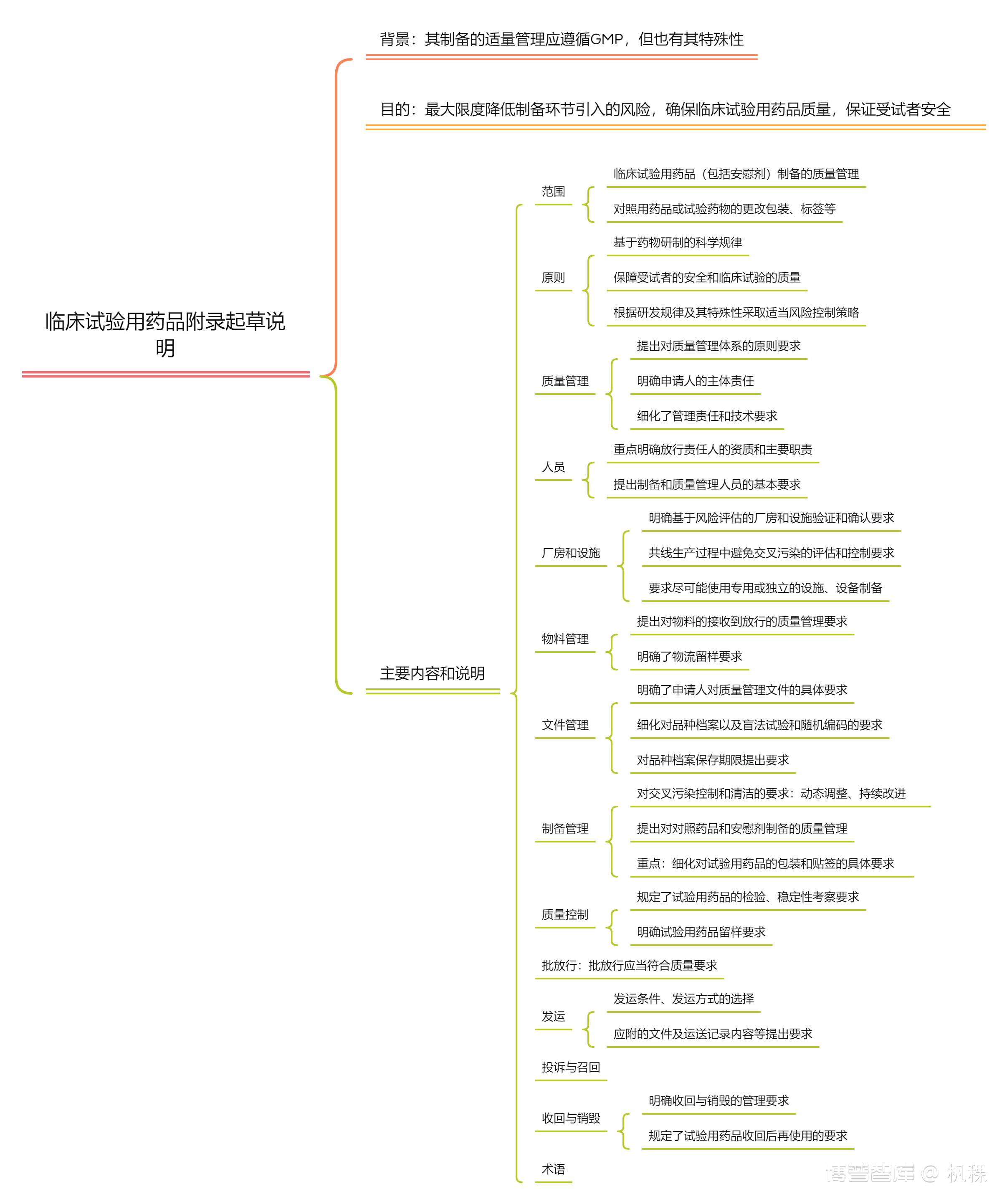 学习笔记（一）—思维导图之药品生产质量管理规范—临床试验用药品附录（征求意见稿）