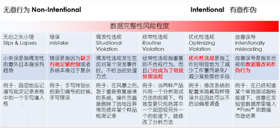 ISPE Guideline Record & Data Integrity – human factor 参考链接