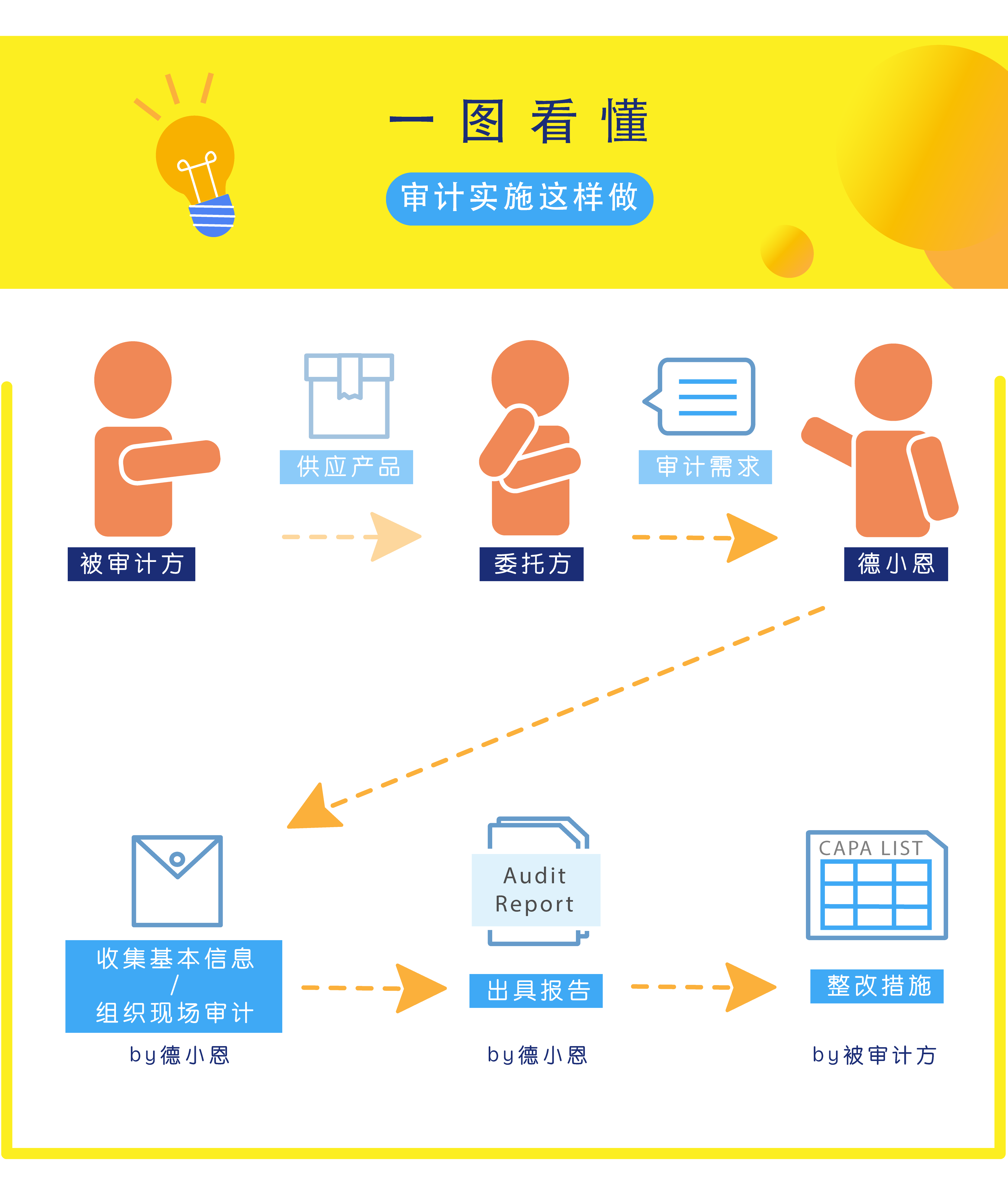 供应商审计的总览图