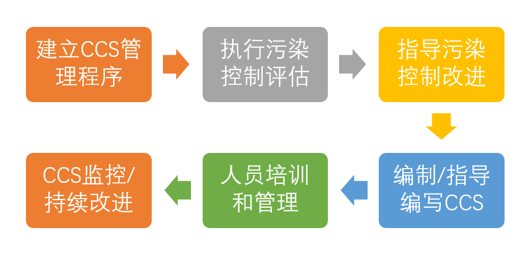 PDA TR90 CCS学习笔记（1）：前言与术语