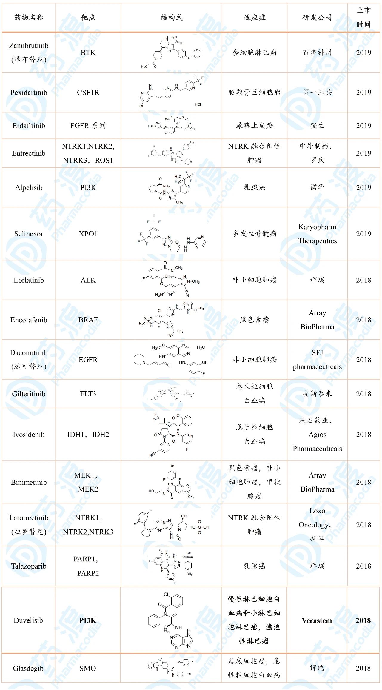 盘点：FDA批准的抗癌激酶小分子2001—2019