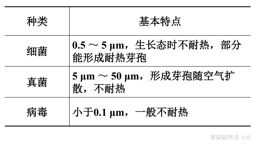 无菌技术详解（一）无菌保证基本原理