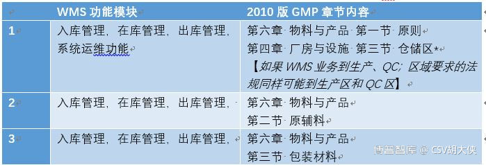 WMS：GxP仓库管理系统（下篇）- 《大侠科普Pharm 4.0》系列10