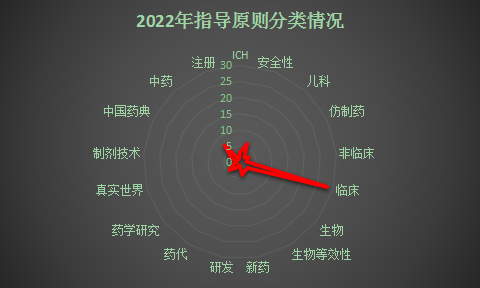 盘点2022年国家发布的那些指导原则