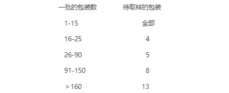 GMP是如何取样的，让你一看就明白的方法