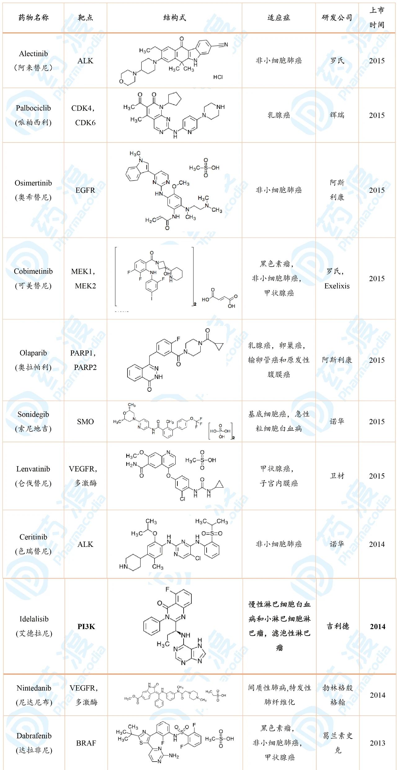 盘点：FDA批准的抗癌激酶小分子2001—2019