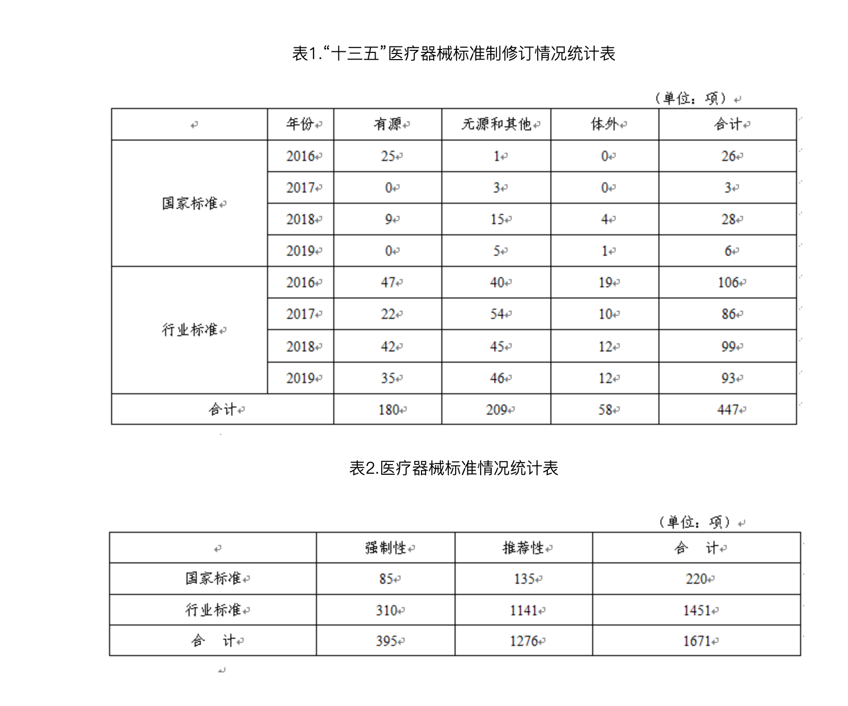 NMPA| 中国医疗器械标准管理年报（2019）