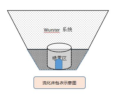 制剂中试放大和技术转移要点分析（底喷包衣工序）