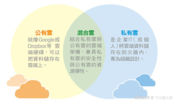Cloud Service：云服务如何保障合规 -《大侠科普Pharm 4.0》系列 4