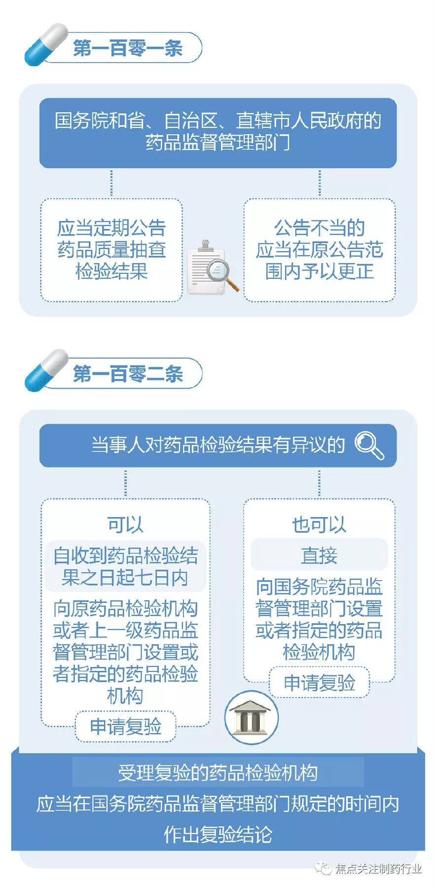 图解政策：新修订的《中华人民共和国药品管理法》全文来了（三）