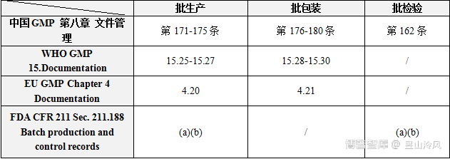 批记录相关法规梳理