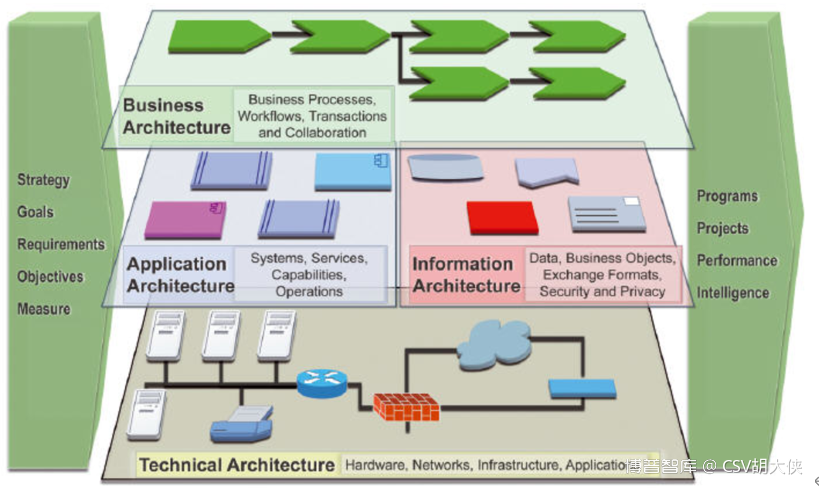 Enterprise Architecture：企业数字化架构-《大侠科普Pharm 4.0》系列7