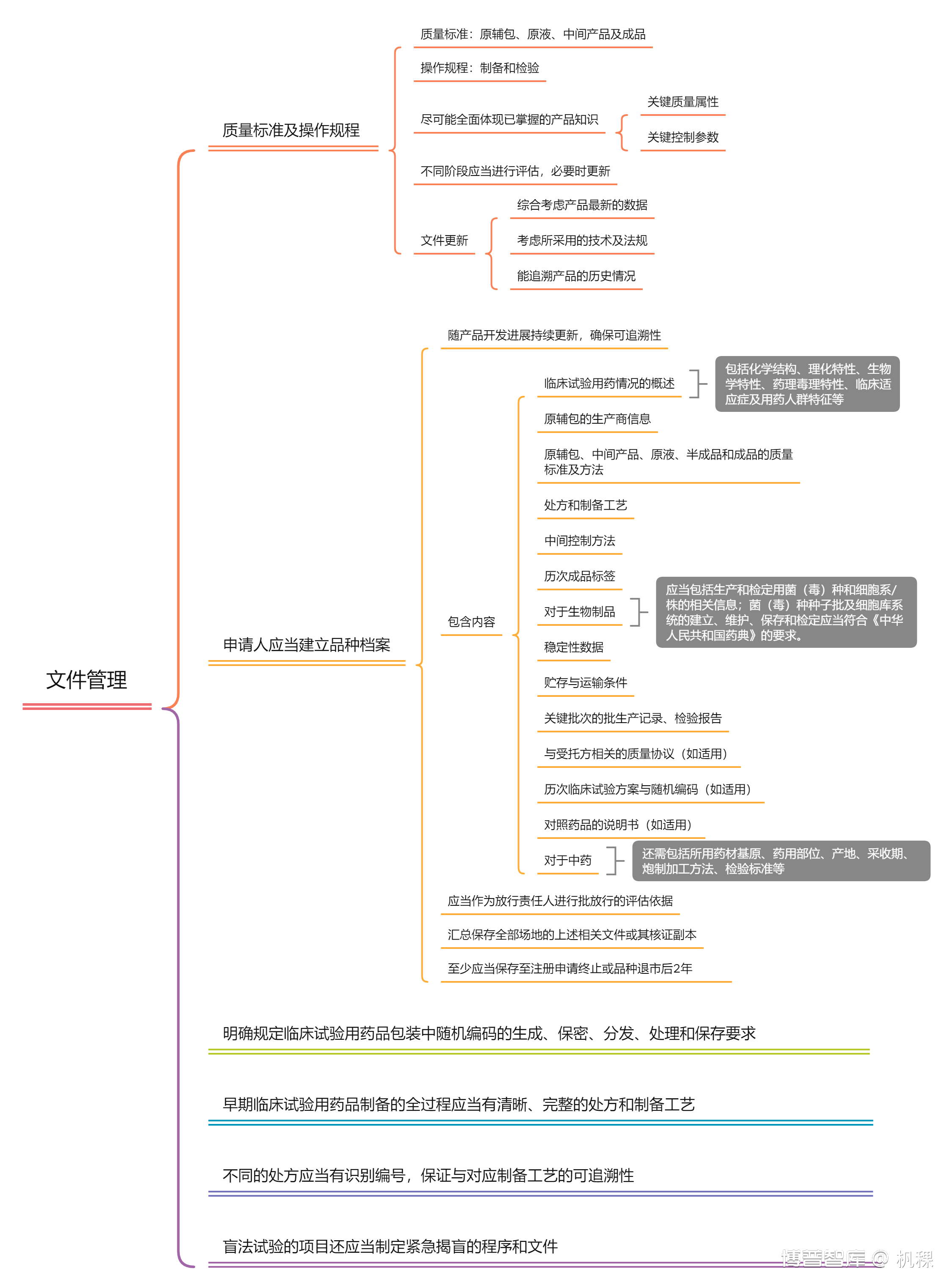 学习笔记（一）—思维导图之药品生产质量管理规范—临床试验用药品附录（征求意见稿）