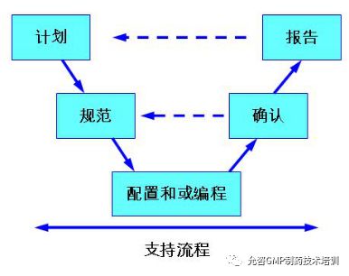 计算机化系统验证系列：第七节--遗留计算机化系统验证简介