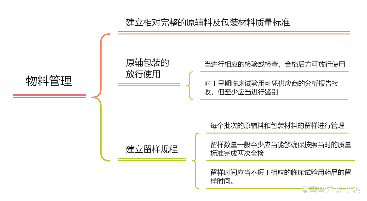 学习笔记（一）—思维导图之药品生产质量管理规范—临床试验用药品附录（征求意见稿）