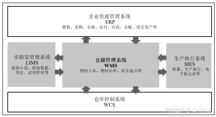 WMS：GxP仓库管理系统（下篇）- 《大侠科普Pharm 4.0》系列10