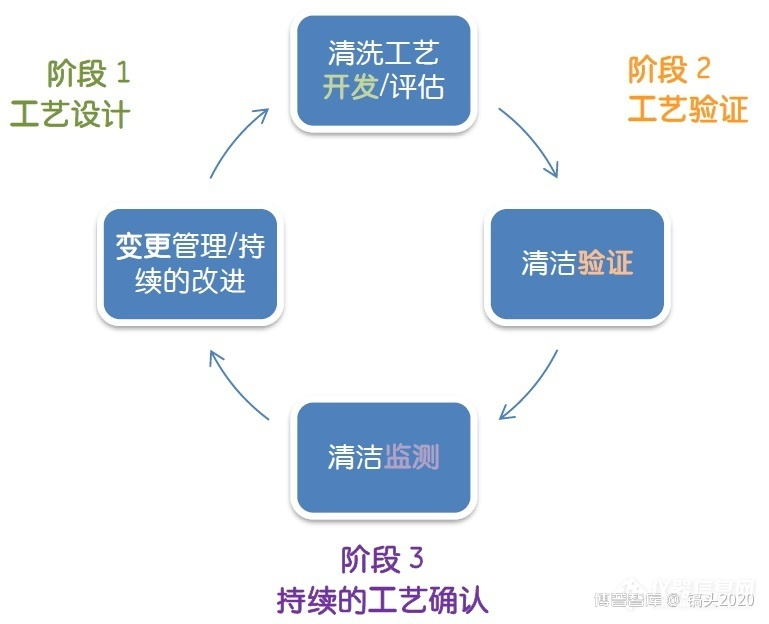 关于清洁验证的取样回收率的制定方法