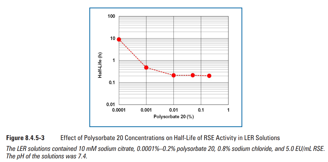 PDA TR82翻译（10）：影响低内毒素回收率的因素