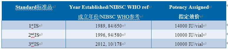 Table 6.5.2-1 Endotoxin standards and their assigned potency内毒素国际标准品及效价（仅供学习交流用）