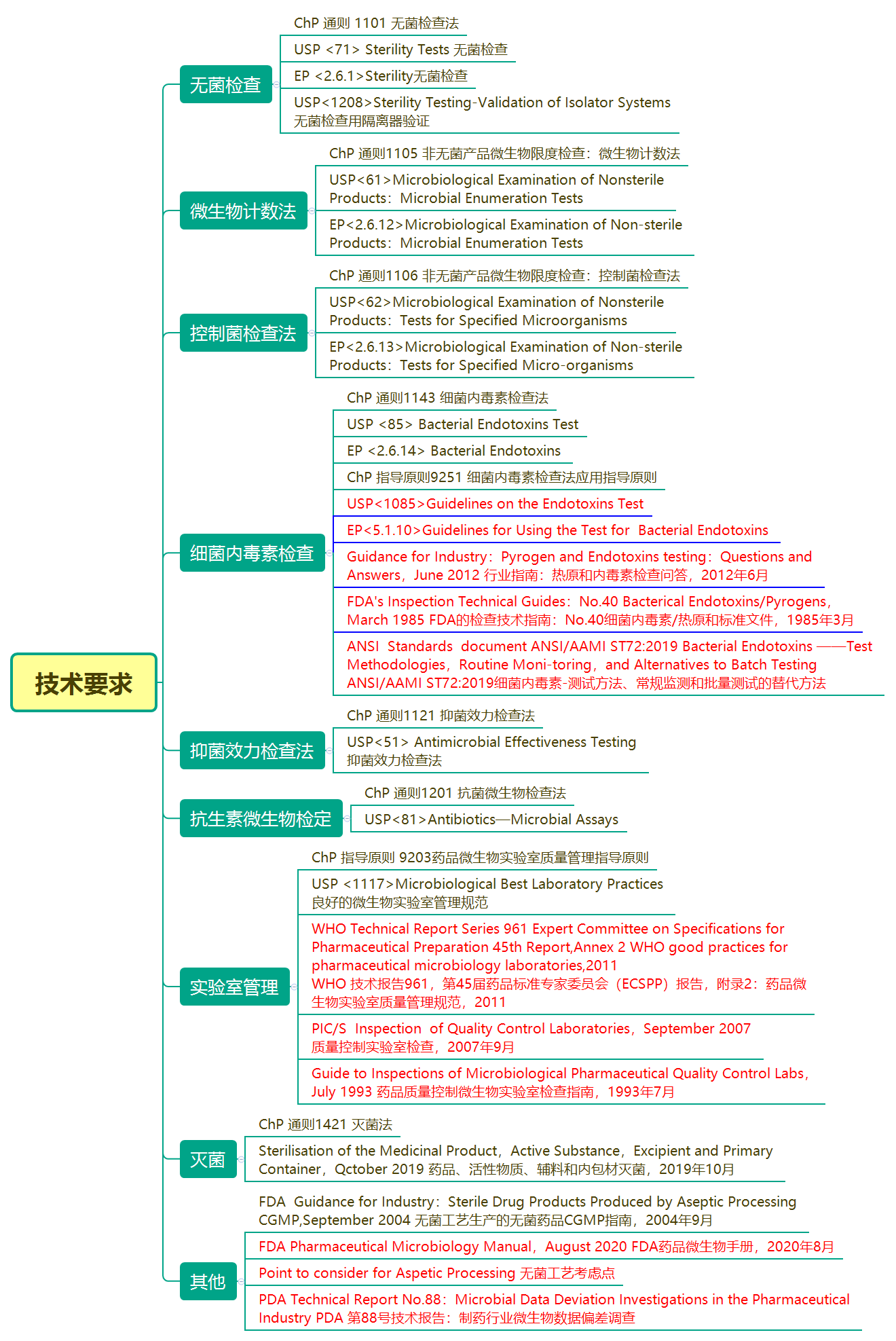 领读2023版GMP指南（1）：微生物实验室质量管理和检验