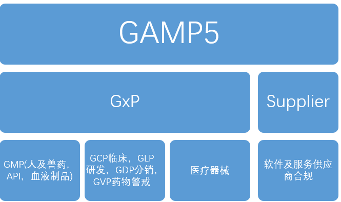 胡大侠 GAMP5 2.0 速读（2） - 1.0 Introduction