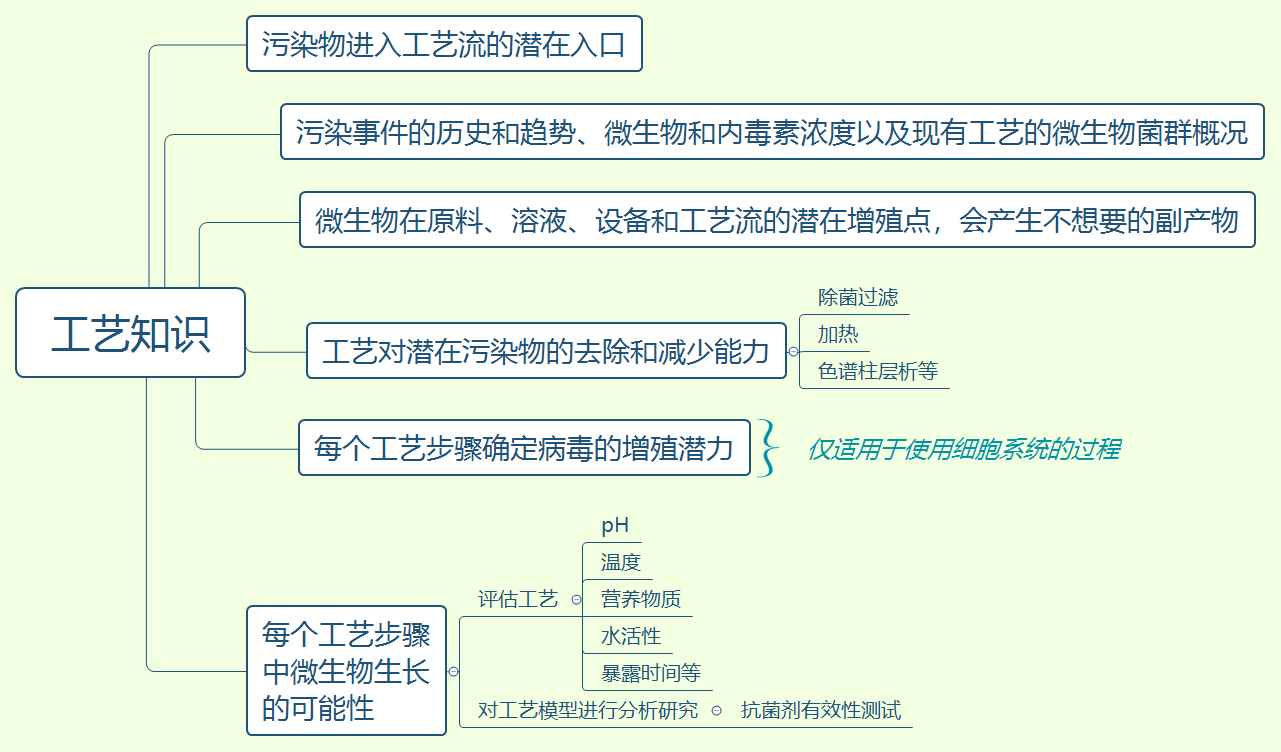 PDA TR90 CCS学习笔记（2）：3.0污染控制策略要素