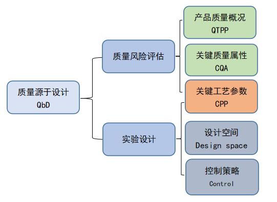 层析工艺过程中的DoE