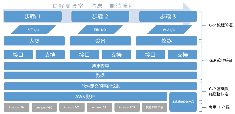 GxP CSV验证的要求：自下而上包括，搭建基础设施，基础设施确认，软件验证，GxP业务流程验证。