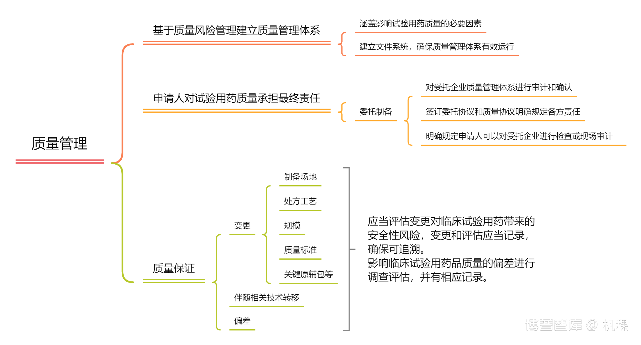 学习笔记（一）—思维导图之药品生产质量管理规范—临床试验用药品附录（征求意见稿）