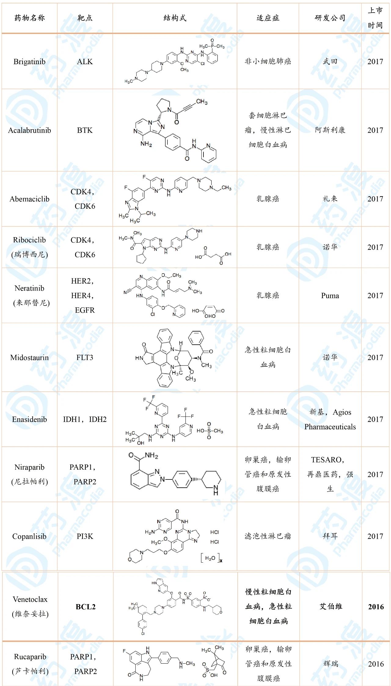 盘点：FDA批准的抗癌激酶小分子2001—2019