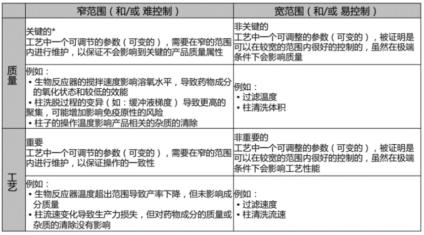 药品QTPP、CQA和CPP评估与制定