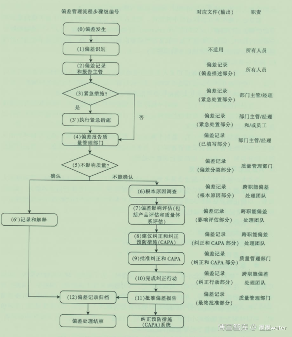 偏差管理(二):偏差处理流程