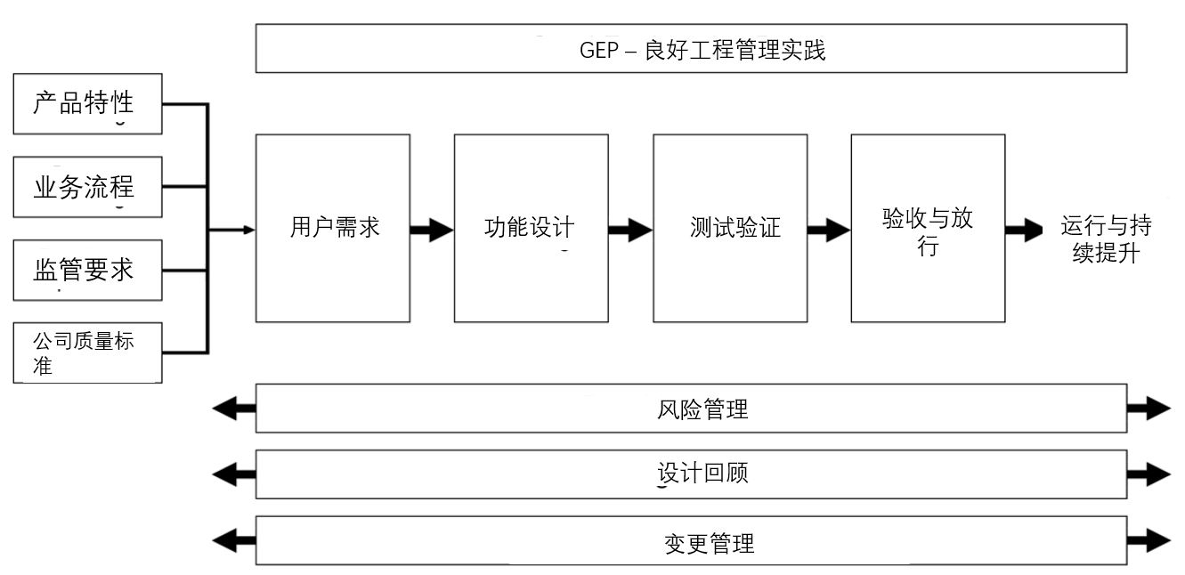胡大侠 GAMP5 2.0 速读（5） - 章节3 Life Cycle Approach