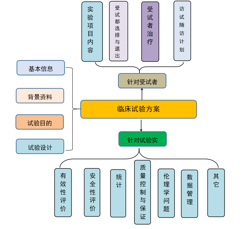 药物临床试验管理规范中相关资料文档的要求