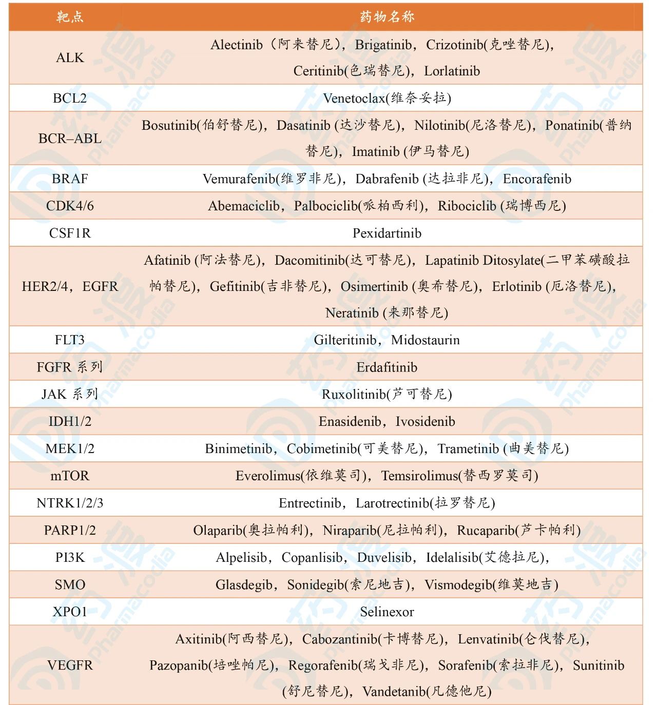 盘点：FDA批准的抗癌激酶小分子2001—2019