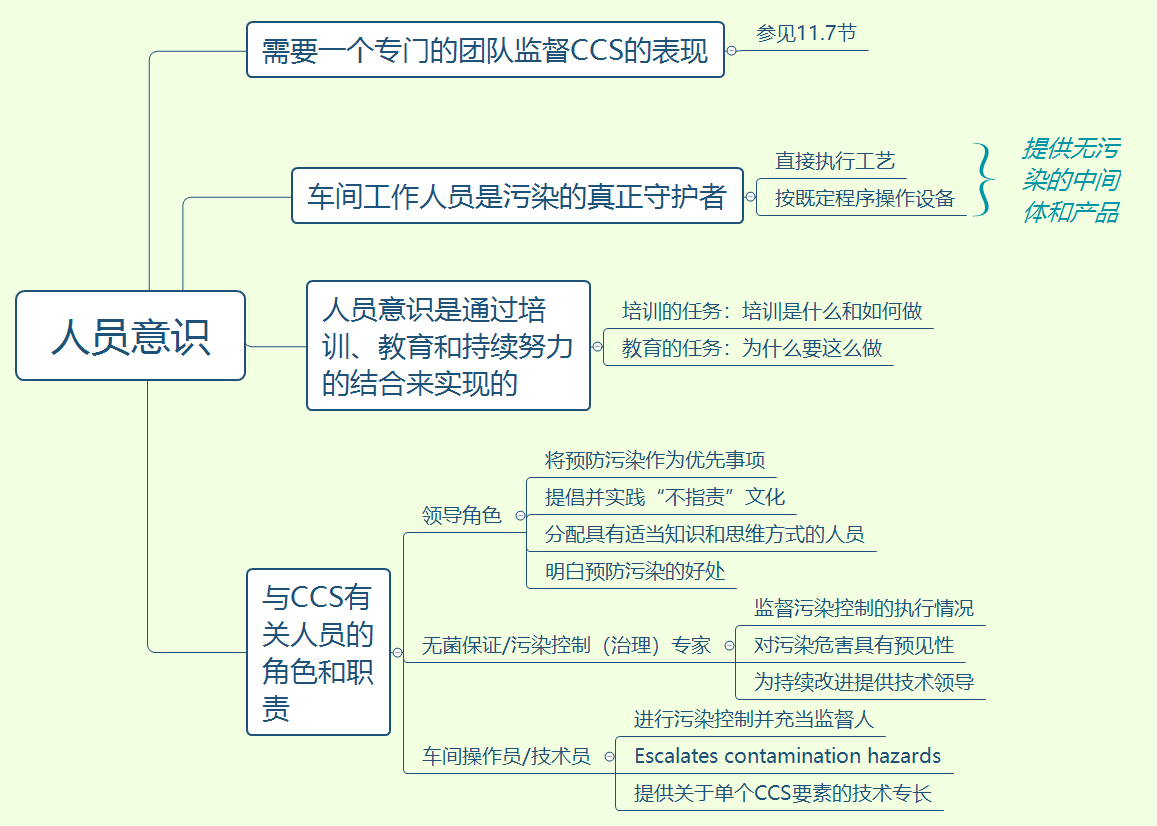 PDA TR90 CCS学习笔记（2）：3.0污染控制策略要素