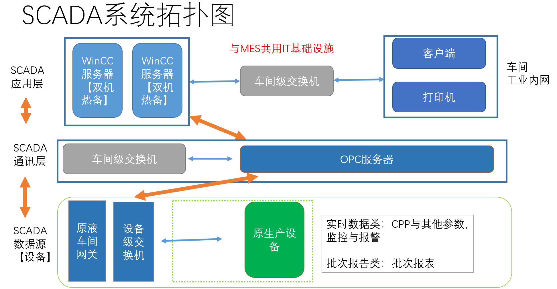 图2 典型SCADA系统架构（以WinCC+OPC）为例，从设备数据源-》SCADA通讯层-》WinCC的数据采集与存储