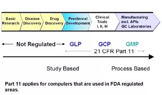 图2. 以FDA Part11适用范围为例，使用在药品特定阶段（如GLP，GCP，GMP）的业务中的计算机化系统、仪器或设备需要按GxP要求管理